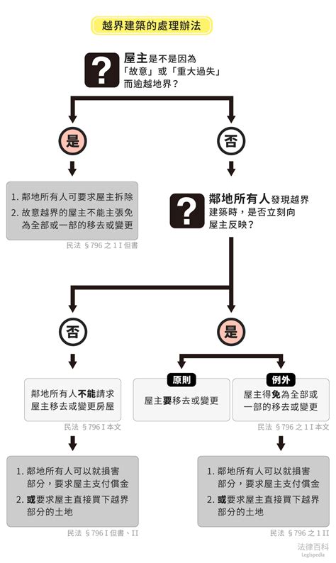 房子後面加蓋|別人的房屋凸出來占到我的土地，可以拆除嗎？什麼是。